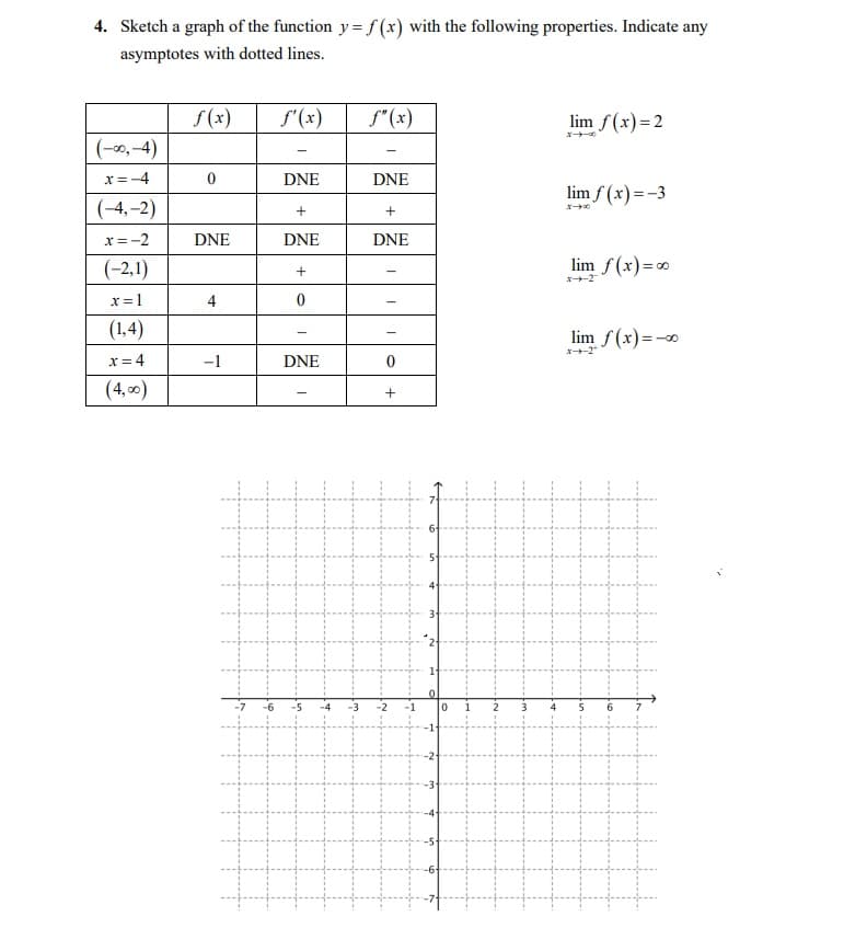 4. Sketch a graph of the function y= f (x) with the following properties. Indicate any
asymptotes with dotted lines.
f (x)
f'(x)
f"(x)
lim f(x)= 2
(-0, -4)
x = -4
DNE
DNE
lim f (x) =-3
(-4,-2)
+
x=-2
DNE
DNE
DNE
(-2,1)
lim f(x)=0
X-2
x = 1
4
(1,4)
lim f(x)=<
x= 4
-1
DNE
(4, c0)
+
