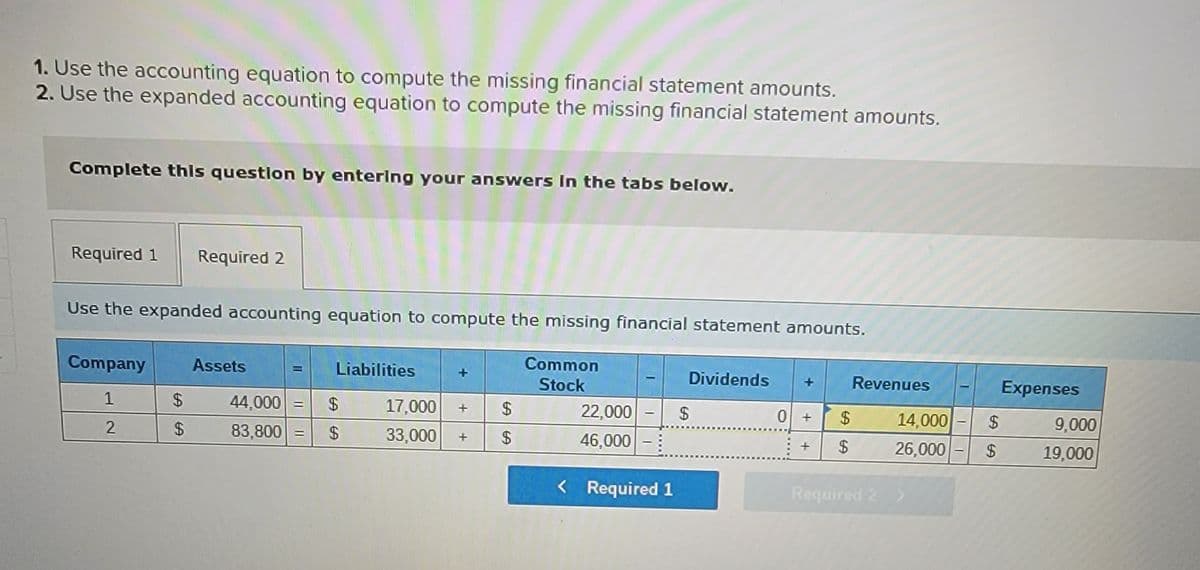 1. Use the accounting equation to compute the missing financial statement amounts.
2. Use the expanded accounting equation to compute the missing financial statement amounts.
Complete this question by entering your answers in the tabs below.
Required 1 Required 2
Use the expanded accounting equation to compute the missing financial statement amounts.
Common
Stock
Company
1
2
$
$
Assets
44,000 =
83,800 =
Liabilities
$
$
+
17,000 +
33,000 +
$
$
22,000
46,000
-
-
< Required 1
Dividends
$
0 +
+
$
$
Revenues
14,000
26,000
Required 2 >
$
$
Expenses
9,000
19,000