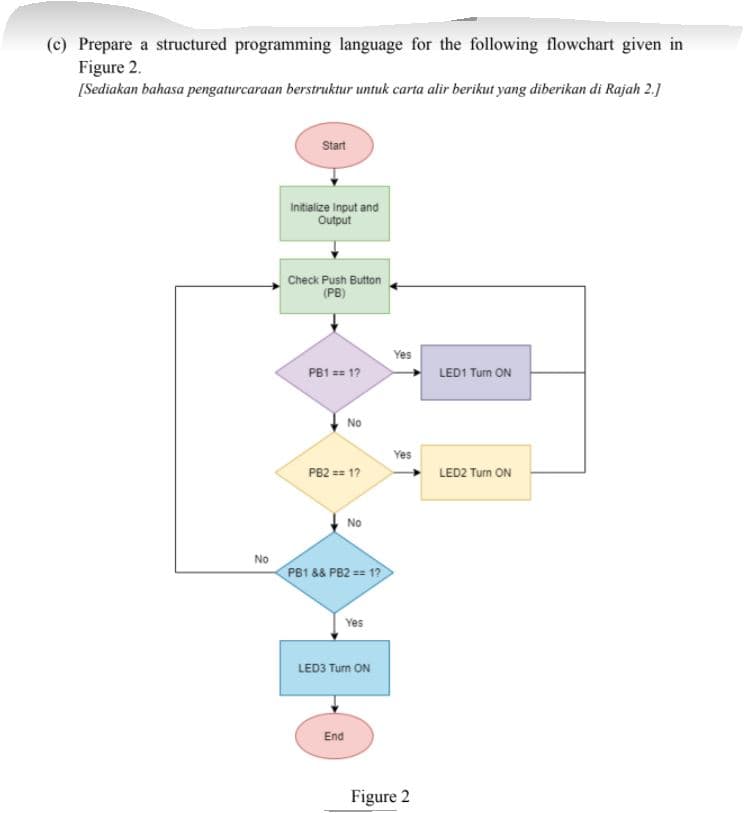 (c) Prepare a structured programming language for the following flowchart given in
Figure 2.
[Sediakan bahasa pengaturcaraan berstruktur untuk carta alir berikut yang diberikan di Rajah 2.]
Start
Initialize Input and
Output
Check Push Button
(PB)
Yes
PB1 == 1?
LED1 Turm ON
No
Yes
PB2 == 1?
LED2 Turn ON
No
No
PB1 && PB2 == 12
Yes
LED3 Turn ON
End
Figure 2
