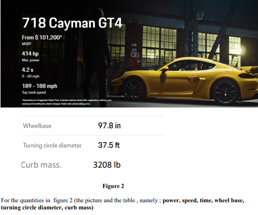 718 Cayman GT4
From $ 101,200*
MSRP
414 hp
Mar. power
4.2s
0- 60 mph
189 - 188 mph
Top track speed
t la
hading h
Wheelbase
97.8 in
Turning circle diameter
37.5 ft
Curb mass.
3208 Ib
Figure 2
For the quantities in figure 2 (the picture and the table , namely ; power, speed, time, wheel base,
turning circle diameter, curb mass)

