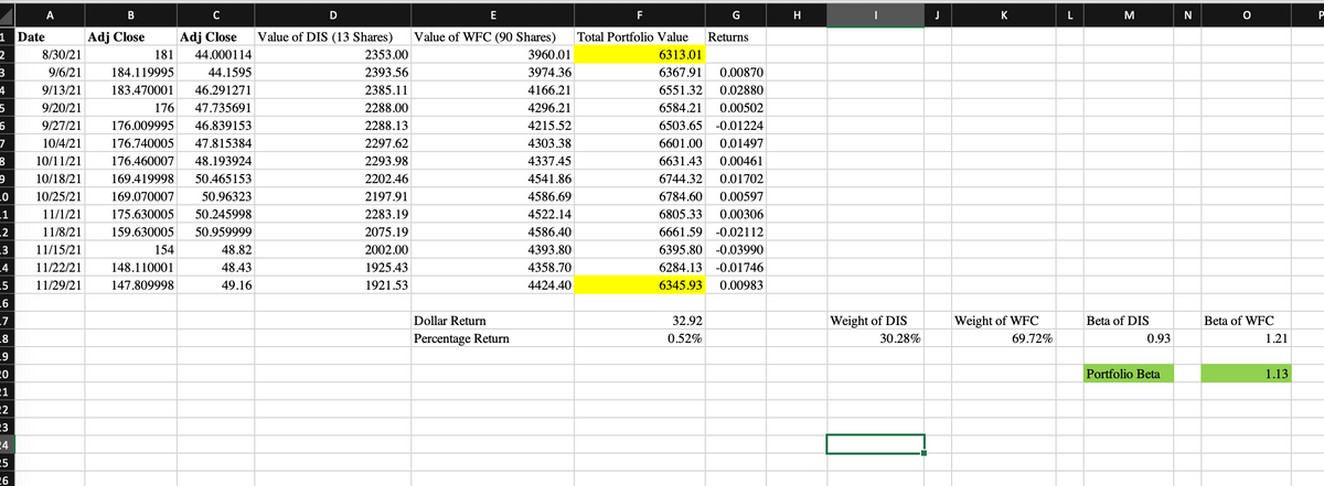 | M
A
E
F
H
K
1 Date
Adj Close
Adj Close
Value of DIS (13 Shares)
Value of WFC (90 Shares)
Total Portfolio Value
Returns
8/30/21
181
44.000114
2353.00
3960.01
6313.01
9/6/21
184.119995
44.1595
2393.56
3974.36
6367.91
0.00870
4
9/13/21
183.470001
46.291271
2385.11
4166.21
6551.32
0.02880
9/20/21
176
47.735691
2288.00
4296.21
6584.21
0.00502
9/27/21
176.009995
46.839153
2288.13
4215.52
6503.65 -0.01224
7
10/4/21
176.740005
47.815384
2297.62
4303.38
6601.00
0.01497
10/11/21
176.460007
48.193924
2293.98
4337.45
6631.43
0.00461
10/18/21
169.419998
50.465153
2202.46
4541.86
6744.32
0.01702
10/25/21
169.070007
50.96323
2197.91
4586.69
6784.60
0.00597
_1
11/1/21
175.630005
50.245998
2283.19
4522.14
6805.33
0.00306
_2
_3
11/8/21
159.630005
50.959999
2075.19
4586.40
6661.59 -0.02112
11/15/21
154
48.82
2002.00
4393.80
6395.80 -0.03990
_4
11/22/21
148.110001
48.43
1925.43
4358.70
6284.13
-0.01746
.5
11/29/21
147.809998
49.16
1921.53
4424.40
6345.93
0.00983
_6
Dollar Return
32.92
Weight of DIS
Weight of WFC
Beta of DIS
Beta of WFC
Percentage Return
0.52%
30.28%
69.72%
0.93
1.21
Portfolio Beta
1.13
2
23
24
25
