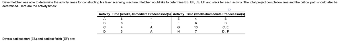 Dave Fletcher was able to determine the activity times for constructing his laser scanning machine. Fletcher would like to determine ES, EF, LS, LF, and slack for each activity. The total project completion time and the critical path should also be
determined. Here are the activity times:
Activity Time (weeks) Immediate Predecessor(s) Activity Time (weeks) Immediate Predecessor(s)
A
E
4
В
В
8
F
6
В
4
A
G
10
С, Е
3
A
H
7
D,F
Dave's earliest start (ES) and earliest finish (EF) are:
