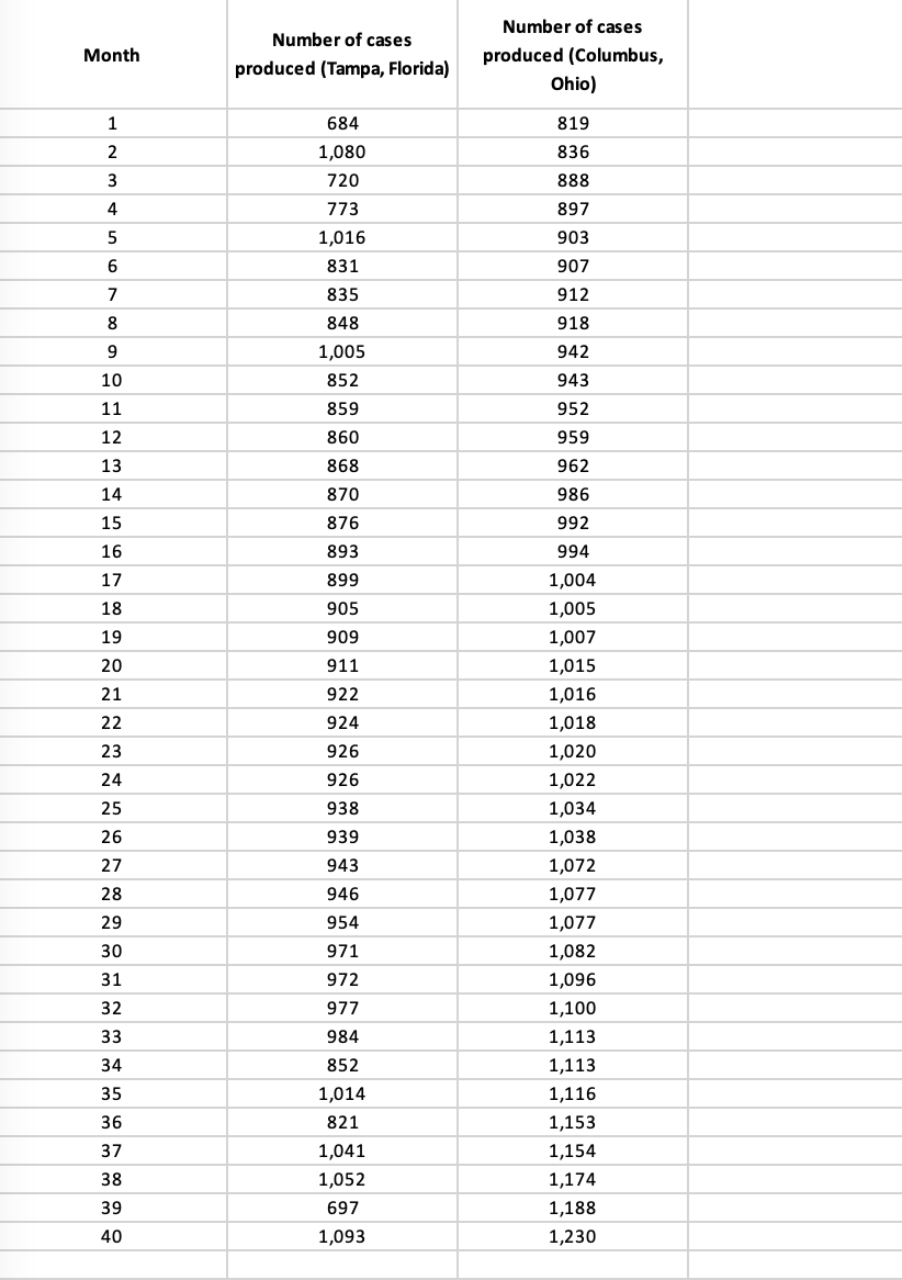 Number of cases
Number of cases
Month
produced (Columbus,
produced (Tampa, Florida)
Ohio)
1
684
819
1,080
836
3
720
888
773
897
5
1,016
903
831
907
7
835
912
8.
848
918
9
1,005
942
10
852
943
11
859
952
12
860
959
13
868
962
14
870
986
15
876
992
16
893
994
17
899
1,004
18
905
1,005
19
909
1,007
20
911
1,015
21
922
1,016
22
924
1,018
23
926
1,020
24
926
1,022
25
938
1,034
26
939
1,038
27
943
1,072
28
946
1,077
29
954
1,077
30
971
1,082
31
972
1,096
32
977
1,100
33
984
1,113
34
852
1,113
35
1,014
1,116
36
821
1,153
37
1,041
1,154
38
1,052
1,174
39
697
1,188
40
1,093
1,230
