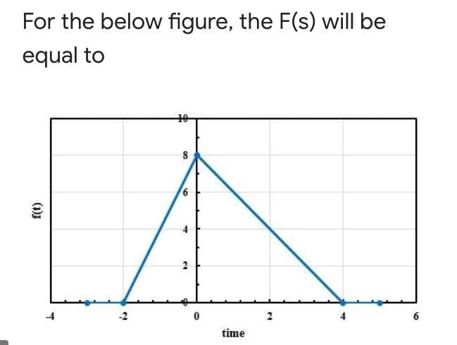For the below figure, the F(s) will be
equal to
2
-2
6
time
(1)
