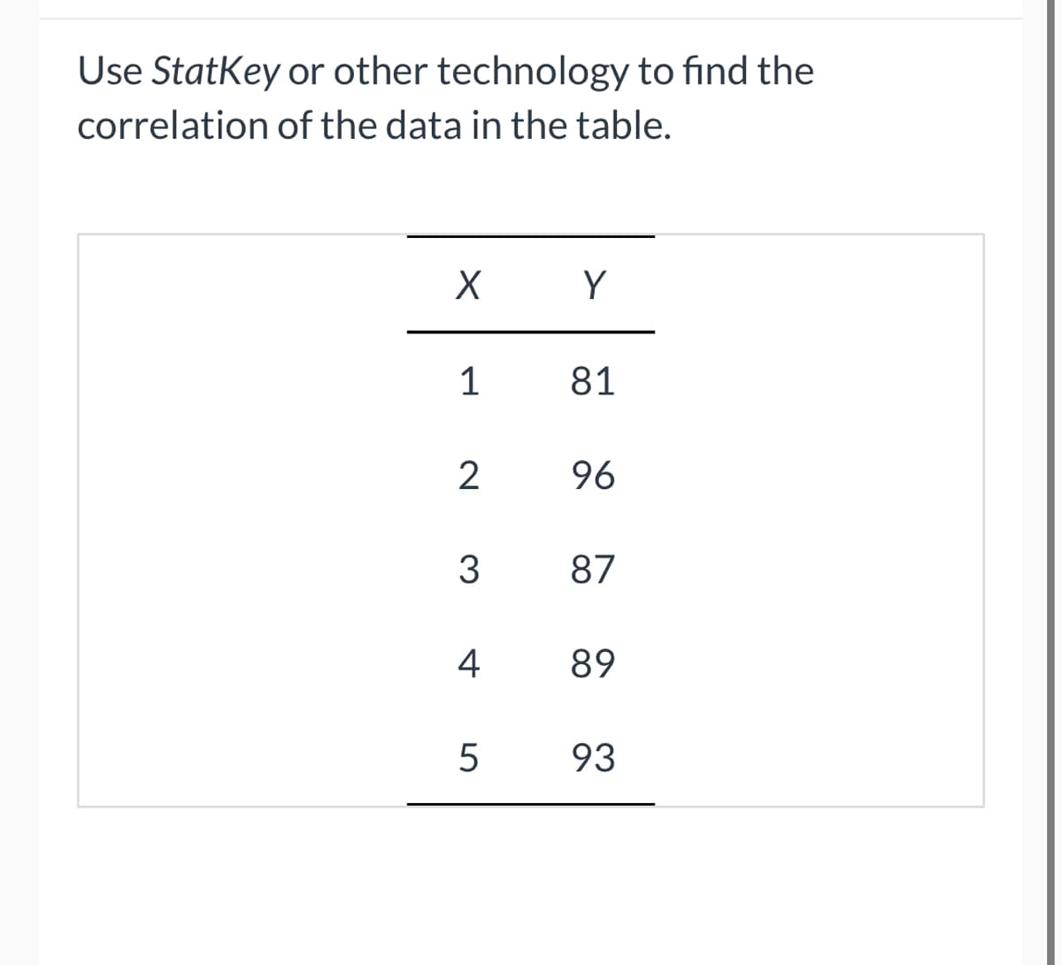 Use StatKey or other technology to find the
of the data in the table.
correlation
X
1
2
3
4
5
Y
81
96
87
89
93