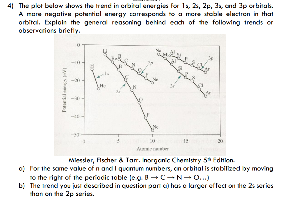 4) The plot below shows the trend in orbital energies for 1s, 2s, 2p, 3s, and 3p orbitals.
A more negative potential energy corresponds to a more stable electron in that
orbital. Explain the general reasoning behind each of the following trends or
observations briefly.
3p
-10
1s
-20
He
25
35
-30
-40
-50
10
15
20
Atomic number
Miessler, Fischer & Tarr. Inorganic Chemistry 5th Edition.
a) For the same value of n and I quantum numbers, an orbital is stabilized by moving
to the right of the periodic table (e.g. B → C →N→ 0...)
b) The trend you just described in question part a) has a larger effect on the 2s series
than on the 2p series.
Potential energ
energy (eV)
