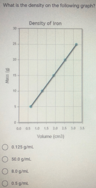 What is the density on the following graph?
Density of Iron
30
25
20
15
10
0.0 0.5 1.0 1.5 2.0 2.5 3.0 3.5
Volume (cm3)
O 0.125 g/mL
O 50.0 g/mL
8.0 g/mL
0.5 g/mL
50
8) ssew
