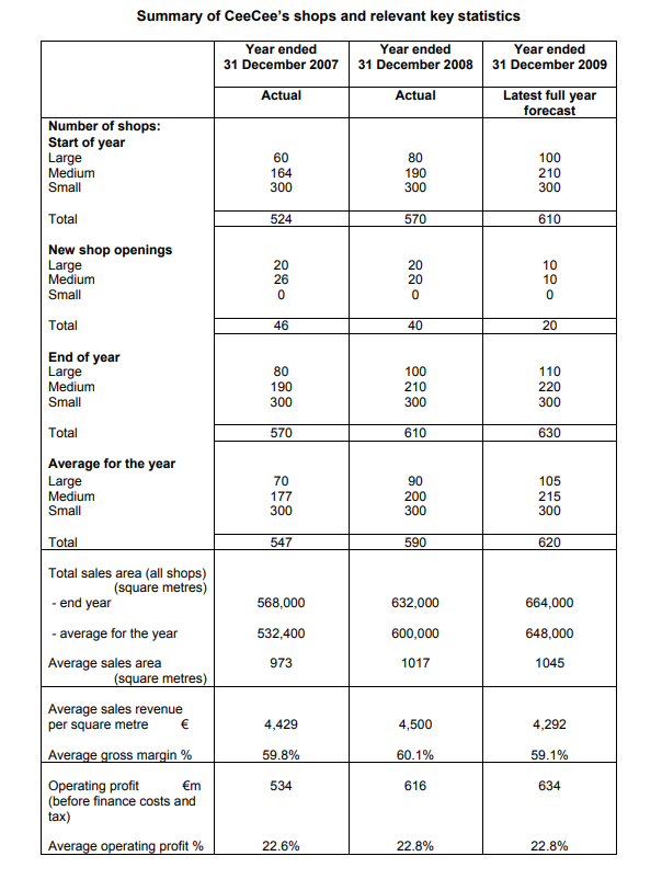 Summary of CeeCee's shops and relevant key statistics
Year ended
31 December 2007
Year ended
Year ended
31 December 2008
31 December 2009
Actual
Latest full year
forecast
Actual
Number of shops:
Start of year
Large
Medium
60
164
300
80
190
100
210
300
Small
300
Total
524
570
610
New shop openings
Large
Medium
20
26
20
10
10
20
Small
Total
46
40
20
End of year
Large
Medium
100
80
190
110
220
210
Small
300
300
300
Total
570
610
630
Average for the year
Large
Medium
Small
70
90
177
300
200
300
105
215
300
Total
547
590
620
Total sales area (all shops)
(square metres)
- end year
568,000
632,000
664,000
- average for the year
532,400
600,000
648,000
Average sales area
(square metres)
973
1017
1045
Average sales revenue
per square metre
4,429
4,500
4,292
| Average gross margin %
59.8%
60.1%
59.1%
Operating profit
(before finance costs and
€m
534
616
634
tax)
Average operating profit %
22.6%
22.8%
22.8%
