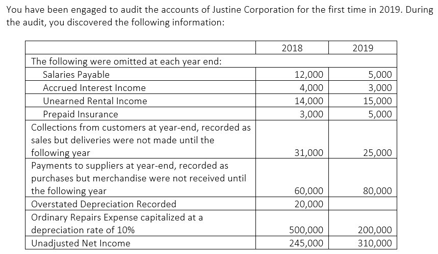 You have been engaged to audit the accounts of Justine Corporation for the first time in 2019. During
the audit, you discovered the following information:
2018
2019
The following were omitted at each
year
end:
Salaries Payable
12,000
5,000
Accrued Interest Income
4,000
3,000
Unearned Rental Income
14,000
15,000
Prepaid Insurance
3,000
5,000
Collections from customers at year-end, recorded as
sales but deliveries were not made until the
following year
Payments to suppliers at year-end, recorded as
purchases but merchandise were not received until
the following year
Overstated Depreciation Recorded
Ordinary Repairs Expense capitalized at a
depreciation rate of 10%
Unadjusted Net Income
31,000
25,000
60,000
80,000
20,000
500,000
200,000
245,000
310,000
