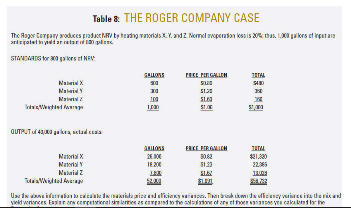 Table 8: THE ROGER COMPANY CASE
The Roger Company produces product NRV by heating materials X, Y, and Z. Normal evaporation loss is 20%; thus, 1,000 gallons of input are
anticipated to yield an output of 800 gallons.
STANDARDS for 800 gallons of NRV:
Material X
Material Y
Material Z
Totals/Weighted Average
OUTPUT of 40,000 gallons, actual costs:
Material X
Material Y
Material Z
Totals/Weighted Average
GALLONS
600
300
100
1,000
GALLONS
26,000
18,200
7,800
52,000
PRICE PER GALLON
$0.80
$1.20
$1.60
$1.00
PRICE PER GALLON
$0.82
$1.23
$1.67
$1.091
TOTAL
$480
360
160
$1,000
TOTAL
$21,320
22,386
13,026
$56,732
Use the above information to calculate the materials price and efficiency variances. Then break down the efficiency variance into the mix and
yield variances. Explain any computational similarities as compared to the calculations of any of those variances you calculated for the