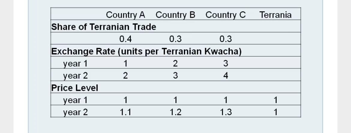 Country A Country B Country C
Terrania
Share of Terranian Trade
0.4
0.3
0.3
Exchange Rate (units per Terranian Kwacha)
year 1
year 2
Price Level
year 1
year 2
1
2
3
2
4
1
1
1
1
1.1
1.2
1.3
1

