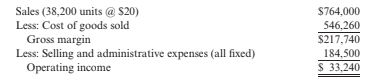 Sales (38,200 units @ S20)
Less: Cost of goods sold
Gross margin
Less: Selling and administrative expenses (all fixed)
Operating income
$764,000
546,260
$217,740
184,500
$ 33,240
