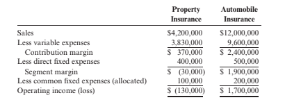 Property
Automobile
Insurance
Insurance
Sales
$4,200,000
S12,000,000
Less variable expenses
Contribution margin
Less direct fixed expenses
Segment margin
Less common fixed expenses (allocated)
Operating income (loss)
3,830,000
9,600,000
S 370,000
S 2,400,000
500,000
400,000
$ ( 30,000)
100,000
S 1,900,000
200,000
S 1,700,000
$ (130,000)
