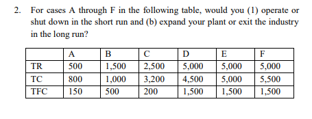 2. For cases A through F in the following table, would you (1) operate or
shut down in the short run and (b) expand your plant or exit the industry
in the long run?
A
В
D
E
F
TR
500
1,500
2,500
5,000
5,000
5,000
TC
800
1,000
3,200
4,500
5,000
5,500
TFC
150
500
200
1,500
1,500
1,500
