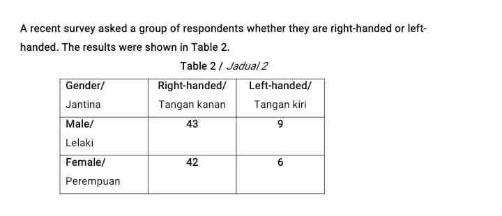 A recent survey asked a group of respondents whether they are right-handed or left-
handed. The results were shown in Table 2.
Table 2/ Jadual 2
Right-handed/
Gender/
Left-handed/
Jantina
Tangan kanan
Tangan kiri
Male/
43
Lelaki
Female/
42
6
Perempuan
