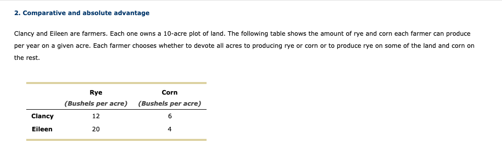 2. Comparative and absolute advantage
Clancy and Eileen are farmers. Each one owns a 10-acre plot of land. The following table shows the amount of rye and corn each farmer can produce
per year on a given acre. Each farmer chooses whether to devote all acres to producing rye or corn or to produce rye on some of the land and corn on
the rest.
Rye
Corn
(Bushels per acre)
(Bushels per acre)
Clancy
12
6
Eileen
20
4
