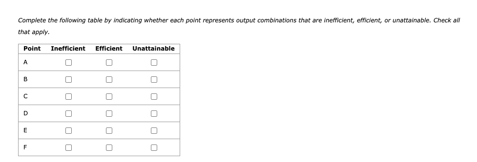 Complete the following table by indicating whether each point represents output combinations that are inefficient, efficient, or unattainable. Check all
that apply.
Point
Inefficient
Efficient
Unattainable
A
B
D
E
F
DO00 00
O oo O00

