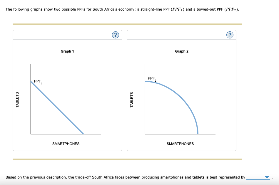 The following graphs show two possible PPFS for South Africa's economy: a straight-line PPF (PPF1) and a bowed-out PPF (PPF2).
(?)
Graph 1
Graph 2
PPF,
2
PPF
1
SMARTPHONES
SMARTPHONES
Based on the previous description, the trade-off South Africa faces between producing smartphones and tablets is best represented by
TABLETS
TABLETS
