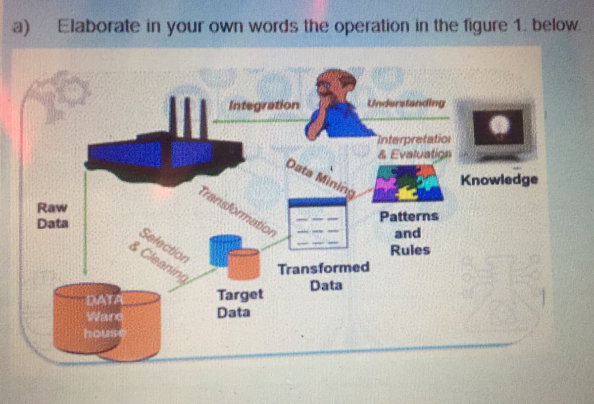 a)
Elaborate in your own words the operation in the figure 1. below.
Integration
Understanding
Interpretation
& Evaluation
Knowledge
Raw
Data
Patterns
and
Rules
DATA
Ware
house
Transformation
Selection
& Cleaning
Data Mining
Target
Data
Transformed
Data