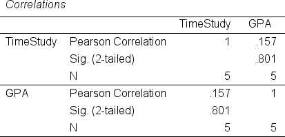 Correlations
TimeStudy
GPA
TimeStudy Pearson Correlation
1
.157
Sig. (2-tailed)
.801
5
5
GPA
Pearson Correlation
.157
1
Sig. (2-tailed)
.801
N
5
LO
