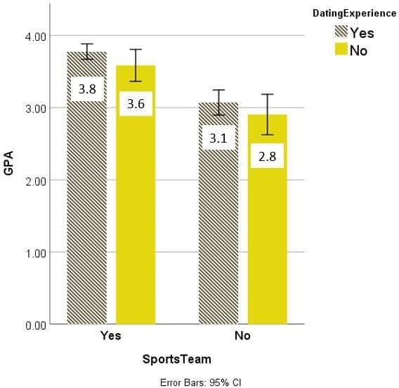 DatingExperience
WYes
4.00
No
3.8
3.6
3.00
3.1
2.8
2.00
1.00
0.00
Yes
No
SportsTeam
Error Bars: 95% CI
GPA

