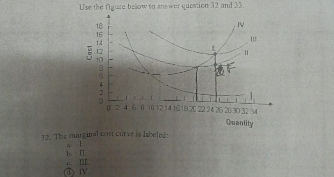 18
IV
16
III
14
E
12
%3D
10
8
4.
0246810 12 14 16 18 20 22 24 26 2830 32 34
Quantity
32. The marginal cost curve is labeled:
