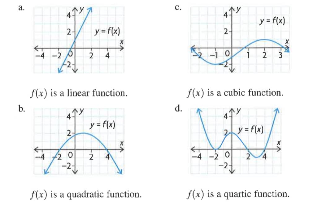 а.
с.
y = f(x)
%3D
y = f(x)
2-
-4 -2 0
4
1
f(x) is a linear function.
f(x) is a cubic function.
b.
d.
47
y = f(x)
2-
2y= f(x).
X
-4
4
-4 -2
24
2
-2-
-21
f(x) is a quadratic function.
f(x) is a quartic function.
2-
