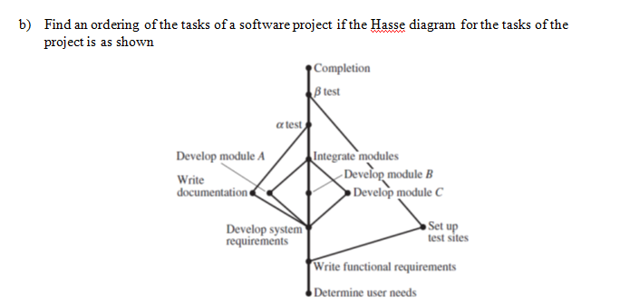 b) Find an ordering of the tasks of a software project if the Hasse diagram for the tasks of the
project is as shown
Completion
B test
a test
Integrate modules
- Develop module B
Develop module C
Develop module A
Write
documentation
Develop system
requirements
Set up
test sites
Write functional requirements
Determine user needs
