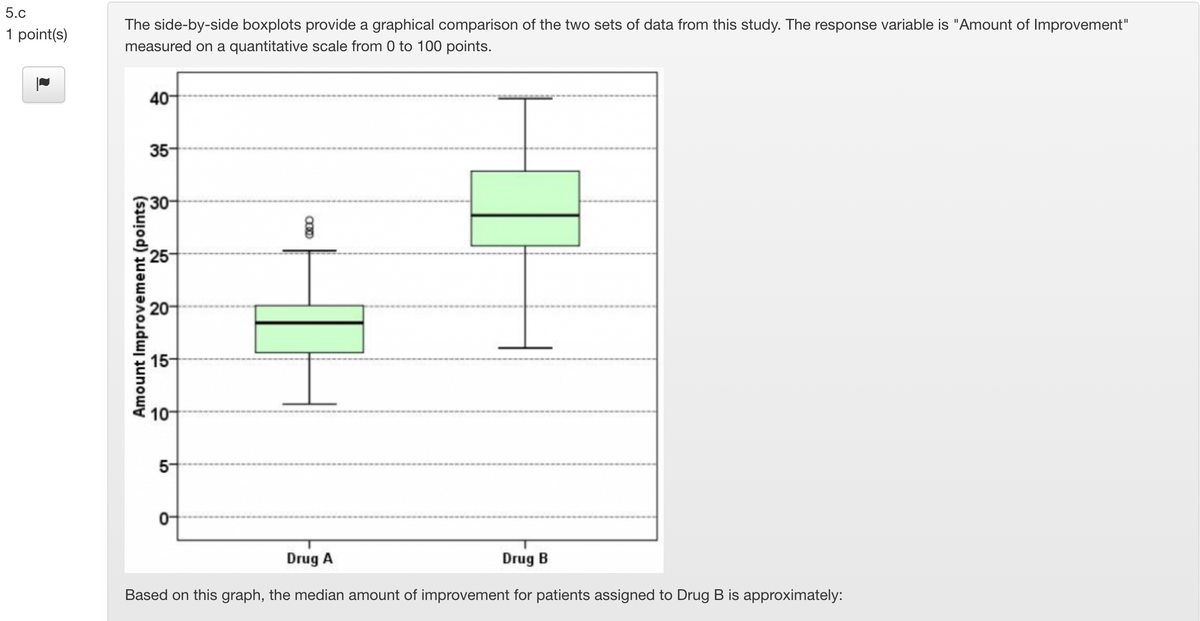 5.c
The side-by-side boxplots provide a graphical comparison of the two sets of data from this study. The response variable is "Amount of Improvement"
1 point(s)
measured on a quantitative scale from 0 to 100 points.
40-
35-
25
20-
15
10-
5-
Drug A
Drug B
Based on this graph, the median amount of improvement for patients assigned to Drug B is approximately:
Amount Improvement (points)
