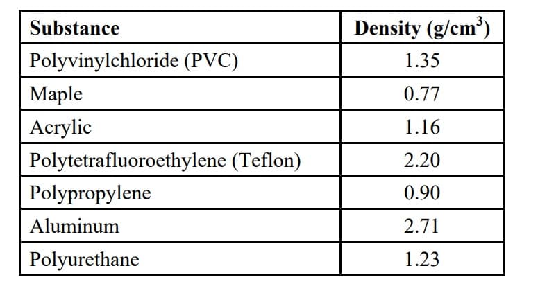 Substance
Polyvinylchloride (PVC)
Maple
Acrylic
Polytetrafluoroethylene (Teflon)
Polypropylene
Aluminum
Polyurethane
Density (g/cm³)
1.35
0.77
1.16
2.20
0.90
2.71
1.23