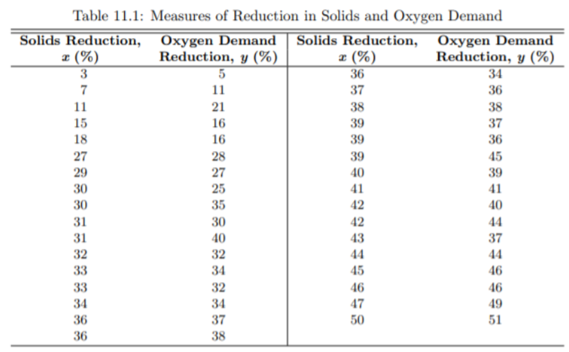 Table 11.1: Measures of Reduction in Solids and Oxygen Demand
Solids Reduction, Oxygen Demand
¤ (%)
Reduction, y (%)
5
Solids Reduction,
z (%)
36
Oxygen Demand
Reduction, y (%)
34
3
7
11
37
36
11
21
38
38
15
16
39
37
18
16
39
36
27
28
39
45
29
27
40
39
30
25
41
41
30
35
42
40
31
30
42
44
31
40
43
37
44
44
46
46
32
32
33
34
45
33
32
46
34
34
47
49
36
37
50
51
36
38
