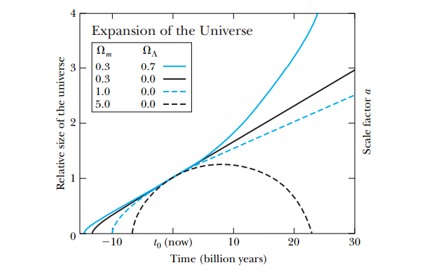 Expansion of the Universe
0.3
0.7
0.3
0.0
1.0
0.0
5.0
0.0
to (now)
Time (billion years)
-10
10
20
30
Relative size of the universe
2.
Scale factor a
