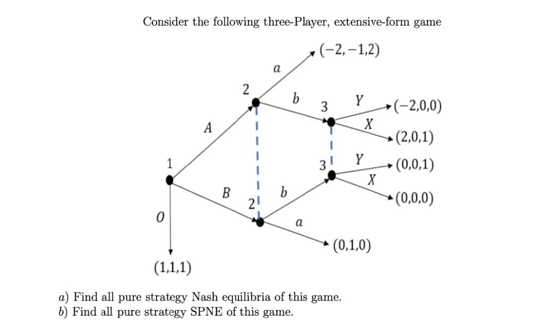 Consider the following three-Player, extensive-form game
- (-2,–1,2)
а
2
b
3
Y
+(-2,0,0)
A
(2,0,1)
Y
3
(0,0,1)
►(0,0,0)
a
(0,1,0)
(1,1,1)
a) Find all pure strategy Nash equilibria of this game.
b) Find all pure strategy SPNE of this game.
