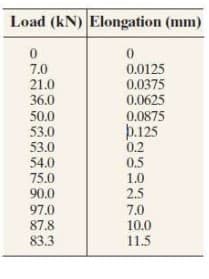 Load (kN) Elongation (mm)
7.0
21.0
36.0
0.0125
0.0375
0.0625
50.0
53.0
53.0
54.0
75.0
90.0
97.0
0.0875
þ.125
0.2
0.5
1.0
2.5
7.0
10.0
11.5
87.8
83.3
