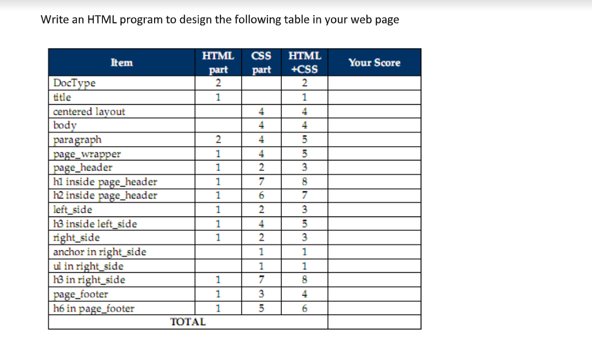 Write an HTML program to design the following table in your web page
HTML CSS
HTML
Item
Your Score
part
2
part
+CSS
DocType
title
1
1
centered layout
body
paragraph
4
4
4
4
2
4
5
1
4
5
page_wrapper
page_header
hl inside page_header
h2 inside page_header
left_side
h3 inside left_side
right_side
anchor in right_side
ul in right_side
h3 in right_side
page_footer
h6 in page_footer
1
3
1
7
1
6
1
2
3
1
4
5
1
2
3
1
1
1
1
7
8
1
3
4
1
5
6.
ТОTAL
