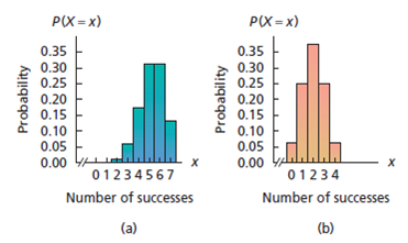 P(X = x)
РX- х)
0.35
0.35
0.30
0.25
0.20
0.15
0.10
0.05
0.00
0.30
0.25
0.20
0.15
0.10
0.05
0.00
х
х
01234567
01234
Number of successes
Number of successes
(a)
(b)
Probability
Probability
