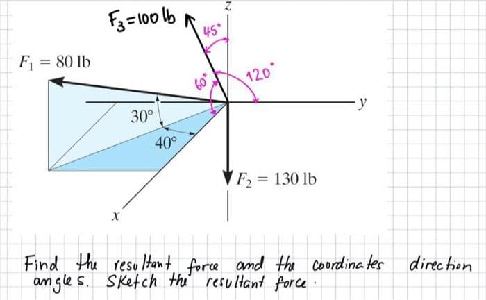 F₁ = 80 lb
F3=100!
X
30°
40°
45°
120
F₂ = 130 lb
y
Find the resultant force and the coordinates
s. Sketch the resultant force.
angles.
direction