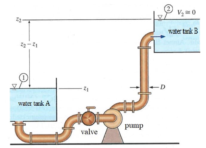 2)
V2 = 0
water tank B
Z2 - Z1
(1)
Z1
D
water tank A
pump
valve
72
