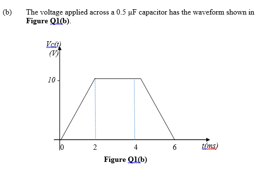(b)
The voltage applied across a 0.5 µF capacitor has the waveform shown in
Figure Qlb).
(V)
10-
2
4
tíms)
Figure Q1(b)
