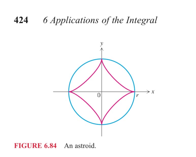 424
6 Applications of the Integral
y
r
FIGURE 6.84 An astroid.
