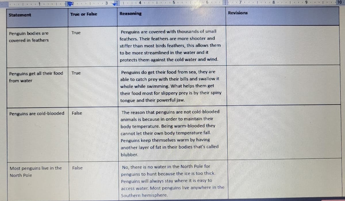 8 L9 I E 10
II t 1 1 I
Statement
True or False
Reasoning
Revisions
Penguin bodies are
True
Penguins are covered with thousands of small
covered in feathers
feathers. Their feathers are more shooter and
stiffer than most birds feathers, this allows them
to be more streamlined in the water and it
protects them against the cold water and wind.
Penguins get all their food
True
Penguins do get their food from sea, they are
from water
able to catch prey with their bills and swallow it
whole while swimming. What helps them get
their food most for slippery prey is by their spiny
tongue and their powerful jaw.
Penguins are cold-blooded
False
The reason that penguins are not cold-blooded
animals is because in order to maintain their
body temperature. Being warm-blooded they
cannot let their own body temperature fall.
Penguins keep themselves warm by havins
another layer of fat in their bodies that's called
blubber.
No, there is no water in the North Pole for
penguins to hunt because the ice is too thick.
Penguins wilI always stay where it is easy to
Most penguins live in the
False
North Pole
access water. Most penguins live anywhere in the
Southern hemisphere.
