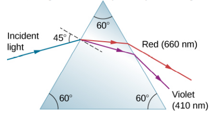 60°
Incident 45°
light
Red (660 nm)
Violet
60°
60°
(410 nm)
