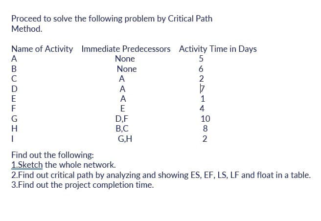 Proceed to solve the following problem by Critical Path
Method.
Name of Activity Immediate Predecessors Activity Time in Days
A
None
B
None
C
A
2
D
A
E
A
1
F
E
4
D,F
B,C
G,H
10
H
8
2
Find out the following:
1.Sketch the whole network.
2.Find out critical path by analyzing and showing ES, EF, LS, LF and float in a table.
3.Find out the project completion time.
