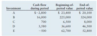 Cash flow
Beginning-of-
period value period value
$ 23,400
End-of-
Investment
during period
A
$-2,800
S 20,100
B
16,000
225,000
324,000
6,500
36,600
62,700
C
700
8,000
D
3,580
46,500
E
-500
52,800
