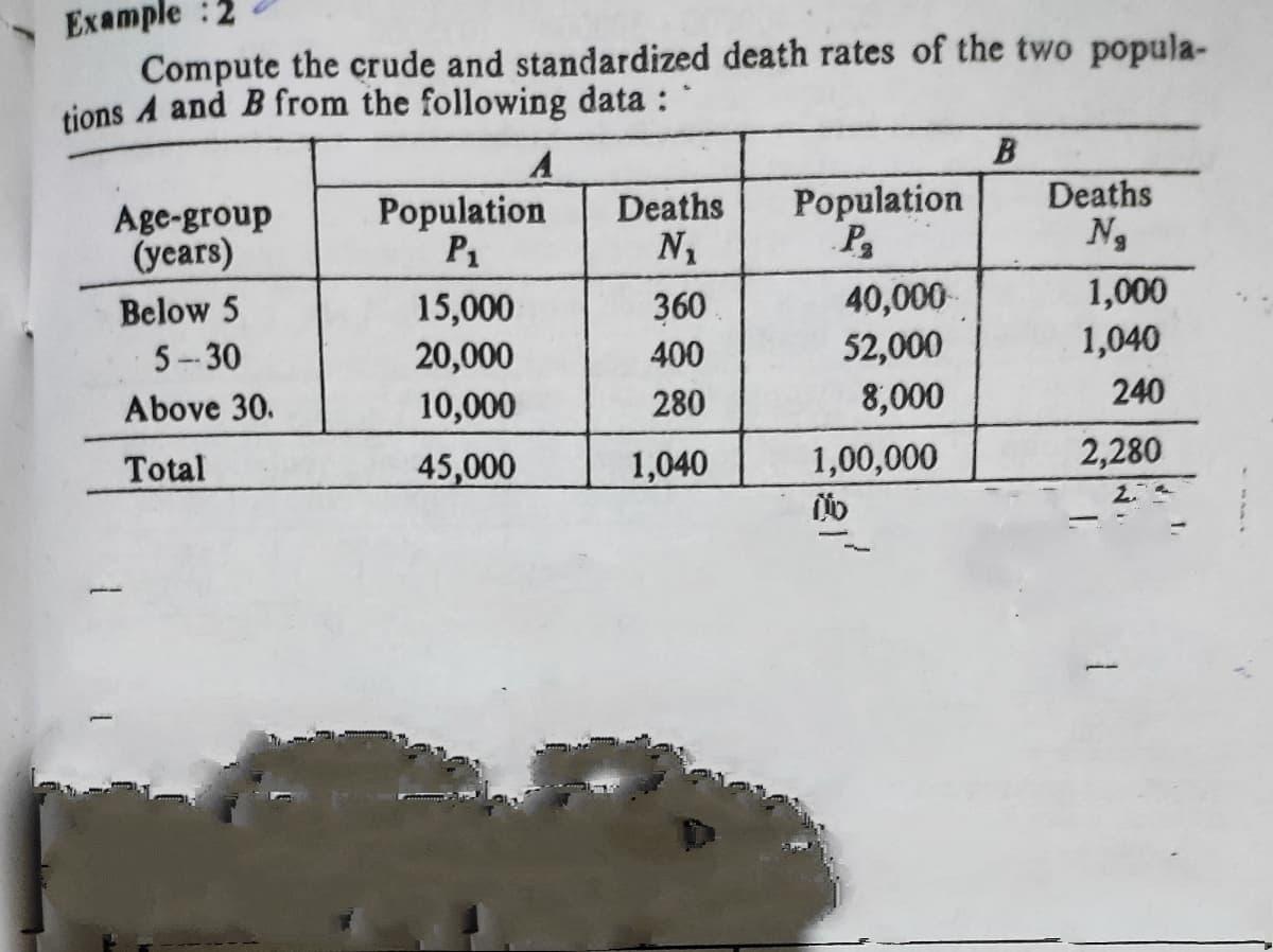 Еxample :2
Compute the crude and standardized death rates of the two popula-
tions A and B from the following data : *
B
Age-group
(years)
Population
P1
Deaths
Ng
Population
Deaths
N1
Below 5
40,000
52,000
1,000
1,040
15,000
360
5-30
20,000
400
Above 30.
10,000
280
8,000
240
Total
45,000
1,040
1,00,000
2,280
2.
