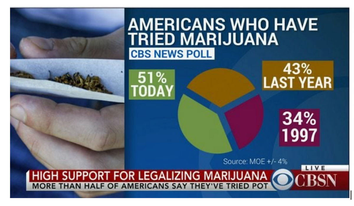 AMERICANS WHO HAVE
TRIED MARIJUANA
CBS NEWS POLL
51%
TODAY
43%
LAST YEAR
34%
1997
Source: MOE +/-4%
HIGH SUPPORT FOR LEGALIZING MARIJUANA
MORE THAN HALF OF AMERICANS SAY THEY'VE TRIED POT
LIVE
CBSN