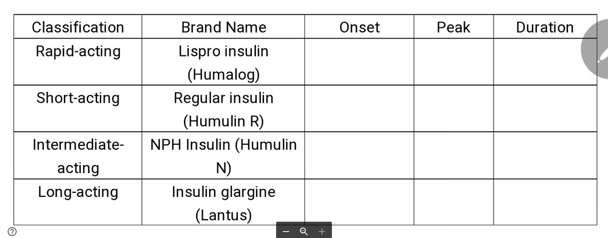 Classification
Brand Name
Onset
Peak
Duration
Rapid-acting
Lispro insulin
(Humalog)
Short-acting
Regular insulin
(Humulin R)
NPH Insulin (Humulin
Intermediate-
acting
N)
Long-acting
Insulin glargine
(Lantus)
