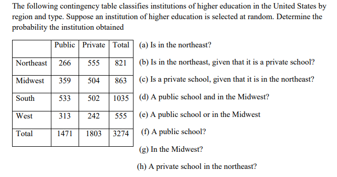 The following contingency table classifies institutions of higher education in the United States by
region and type. Suppose an institution of higher education is selected at random. Determine the
probability the institution obtained
Public Private| Total (a) Is in the northeast?
Northeast
266
555
821 (b) Is in the northeast, given that it is a private school?
Midwest
359
504
863
(c) Is a private school, given that it is in the northeast?
South
533
502
1035 (d) A public school and in the Midwest?
West
313
242
555
(e) A public school or in the Midwest
Total
1471
1803
3274 (f) A public school?
(g) In the Midwest?
(h) A private school in the northeast?
