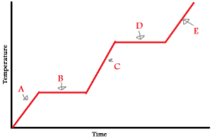 Time
Temperature
