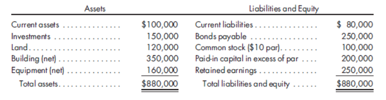 Assets
Liabilities and Equity
Current assets
$100,000
Current liabilities .
$ 80,000
Bonds payable
Common stock ($10 par). .
Paidin capital in excess of par
Retained earnings
250,000
100,000
200,000
Investments
150,000
Land.....
Building (net)
Equipment (net)
Total assets..
120,000
350,000
160,000
250,000
$880,000
Total liabilities and equity ...
$880,000
